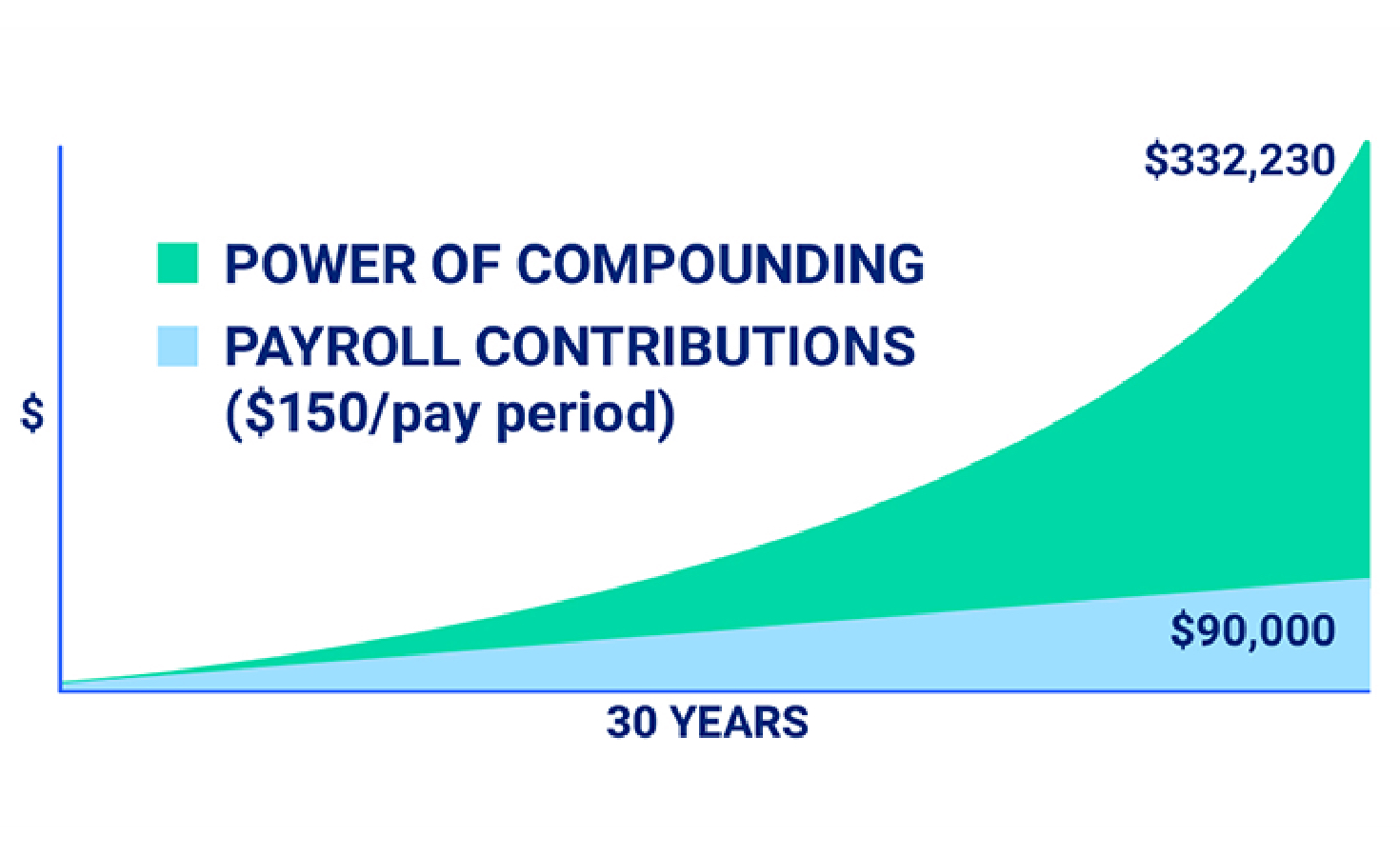 chart showing the power of compounding vs payroll contributions over 30 years