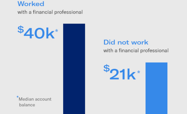 bar chart showing median account balance of someone who worked with a financial professional ($40K) and someone who did not work with a financial professional ($21K)