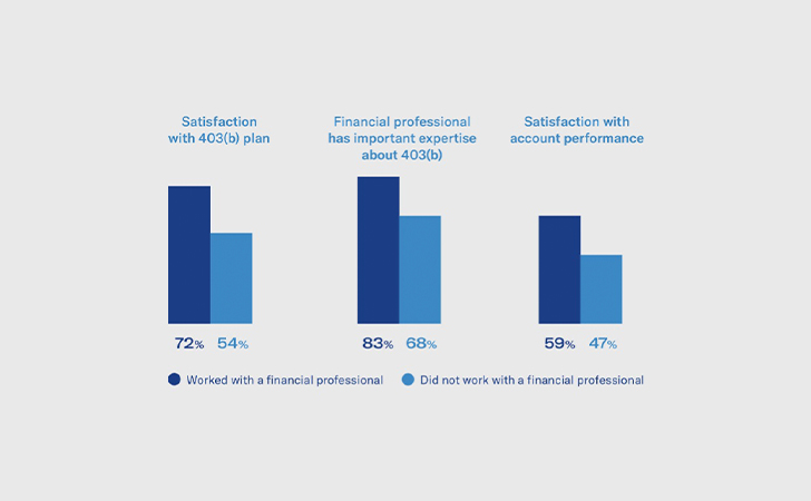 chart showing satisfaction of working with a financial professional vs not working with a financial professional