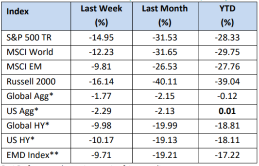 index return percentages for last week, last month, and last year