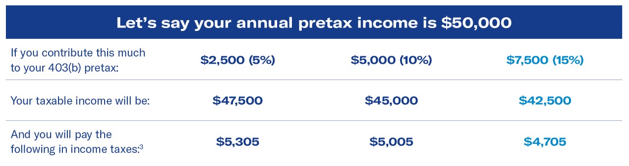 Let's say your annual pretax income is $50,000 scenarios