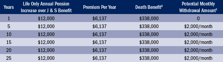 Annual pension amount