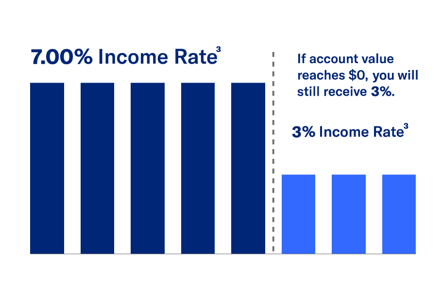 accelerated income graph example for 6.75% income rate