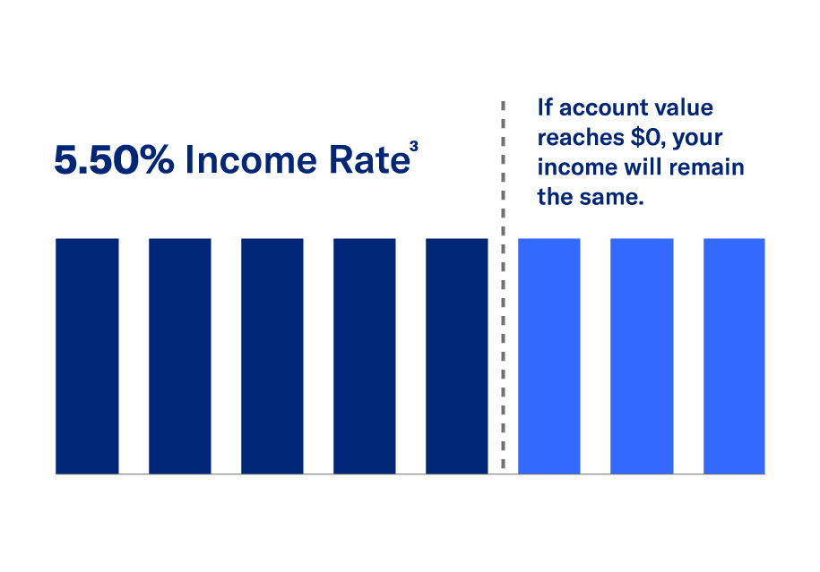 level income graph example 5.25% income rate