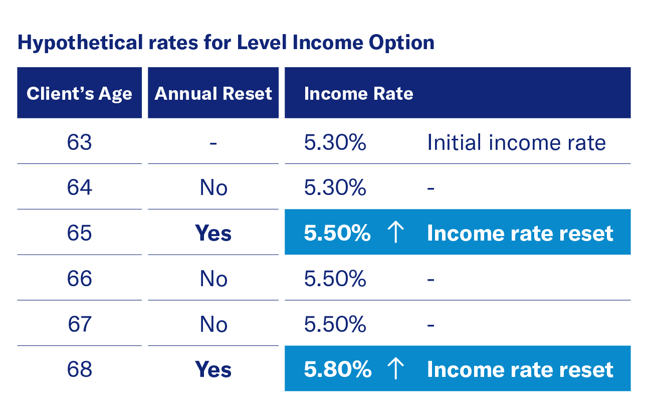 hypothetical rates for Level Income Option