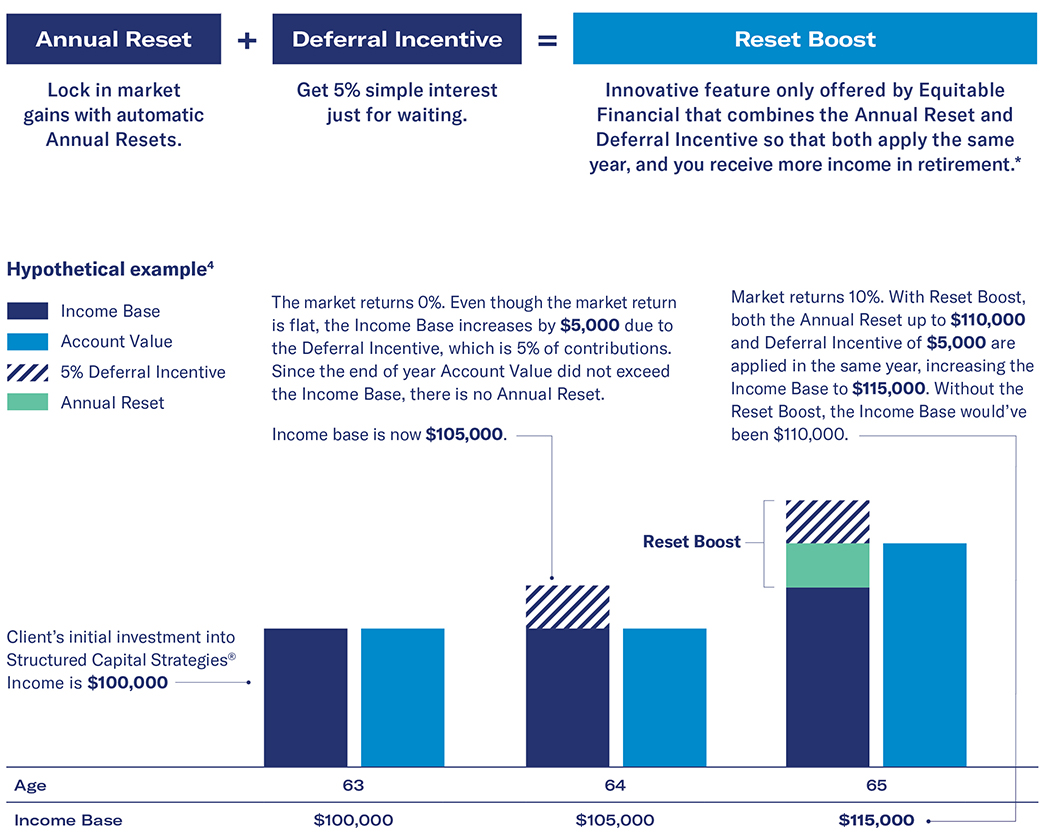 graphic showing hypothetical example of how annual reset plus deferral incentive equals reset boost