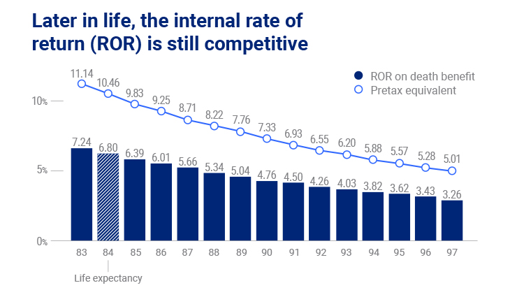 Rate of Return bar chart.