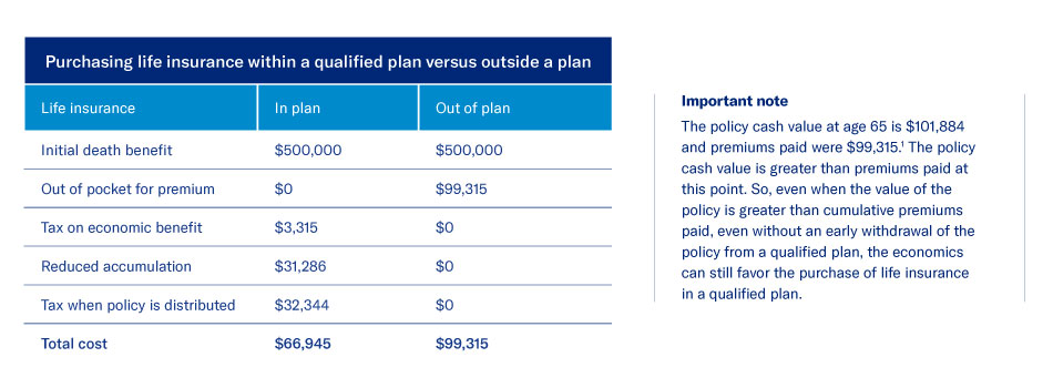 Life in Qualified Plan versus outside plan comparison chart.