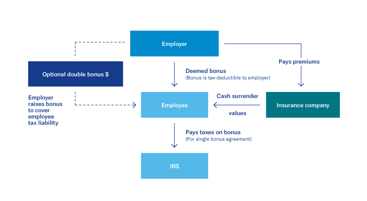 Executive bonus plan flow chart