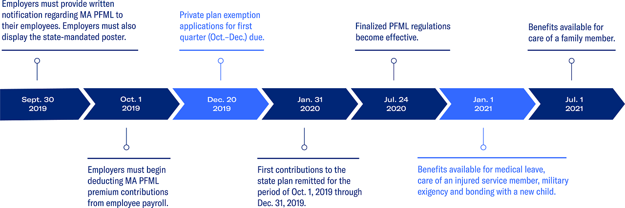 Massachusetts paid family and medical leave | Equitable