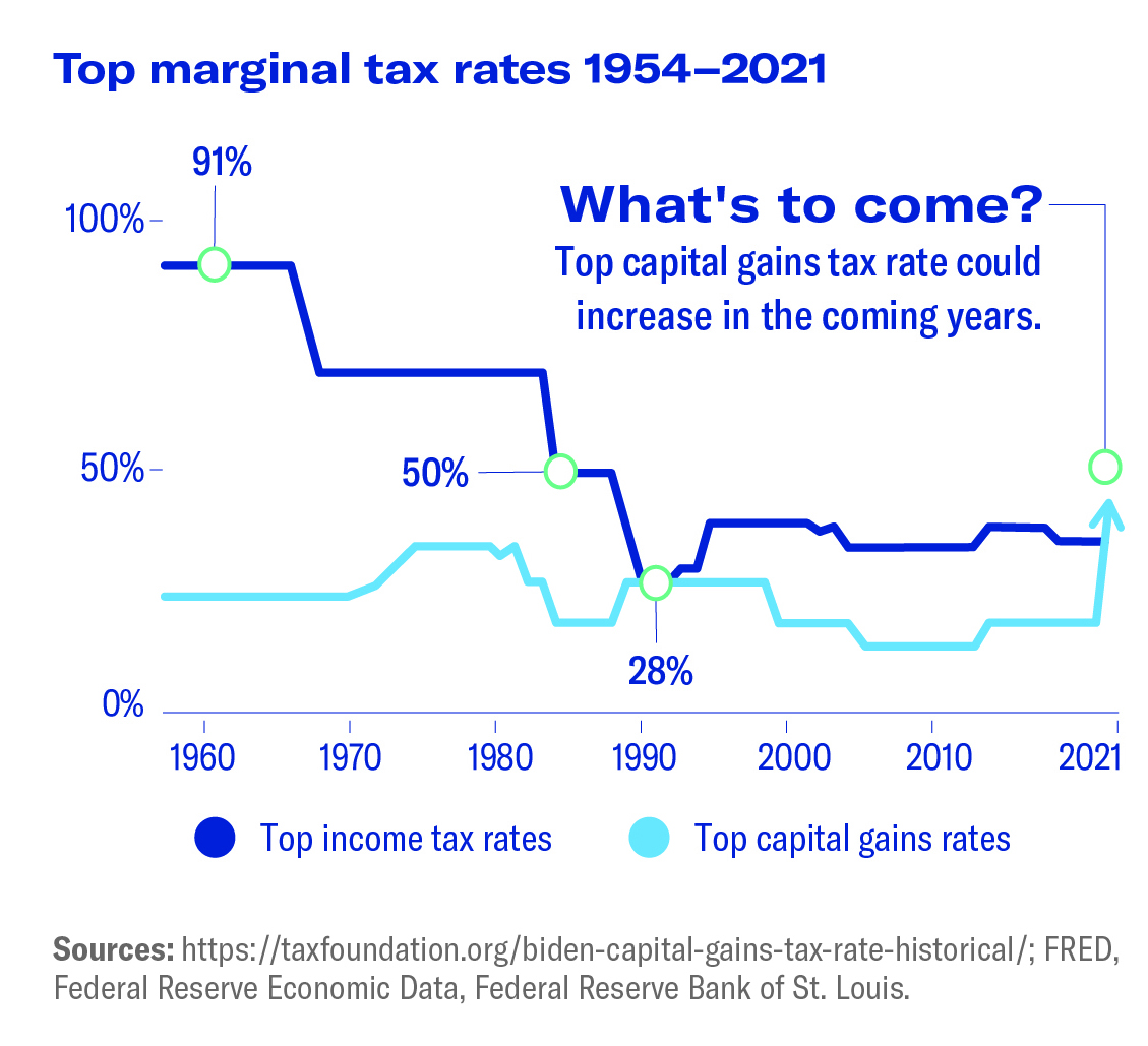 Chart of marginal tax rates