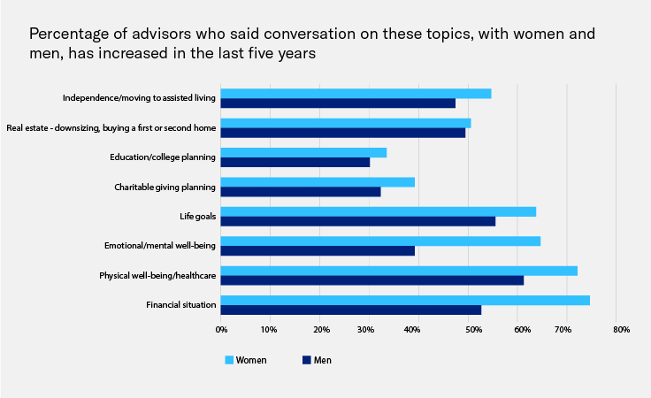 Chart showing how both men and women are talking more about investment topics