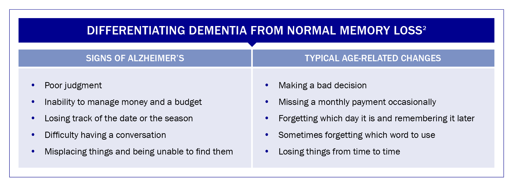 Chart  Differentiating Dementia