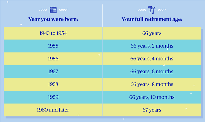 Chart telling full retirement age based on year you were born