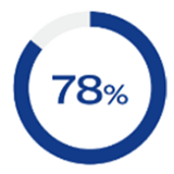 Equitable card pie chart