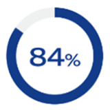 Equitable card pie chart