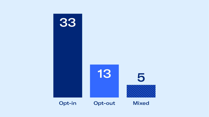 bar graph showing 33 opt in, 13 opt out, and 5 mixed
