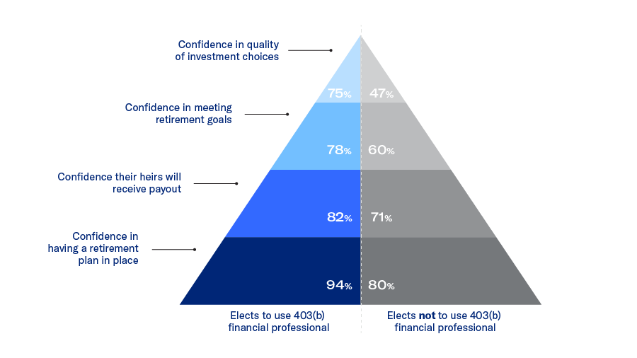 Graph of educators working with financial professionals