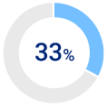 33% donut chart