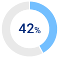45% donut chart