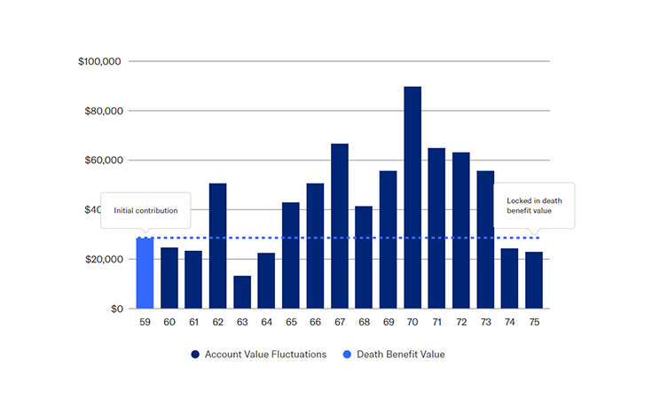 Table showing return of principal death benefit comparing initial contribution and locked in death benefit value considering account value fluctuations and death benefit value